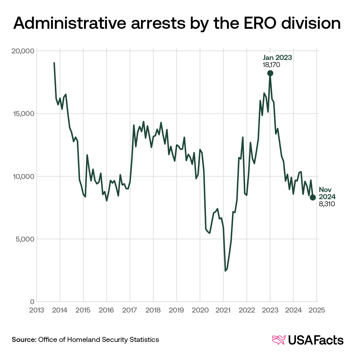 Administrative arrests by the ERO division