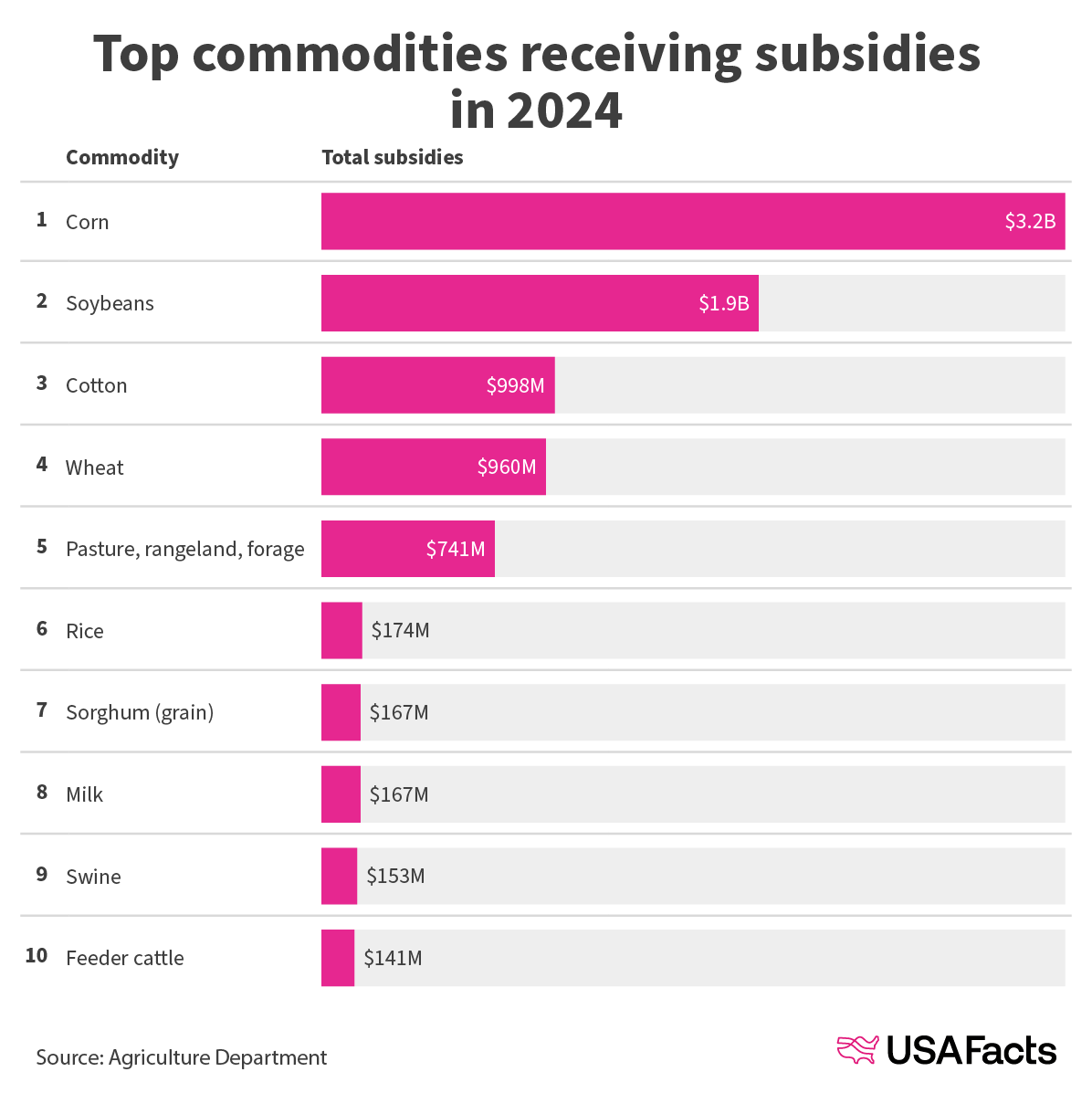 Top commodities receiving subsidies in 2024