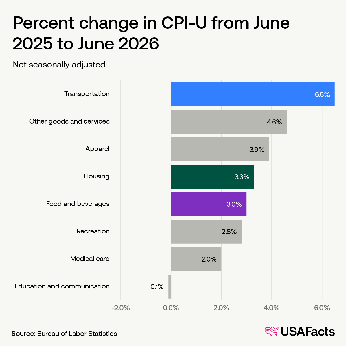 Percent change in CPI-U from June 2025 to June2026