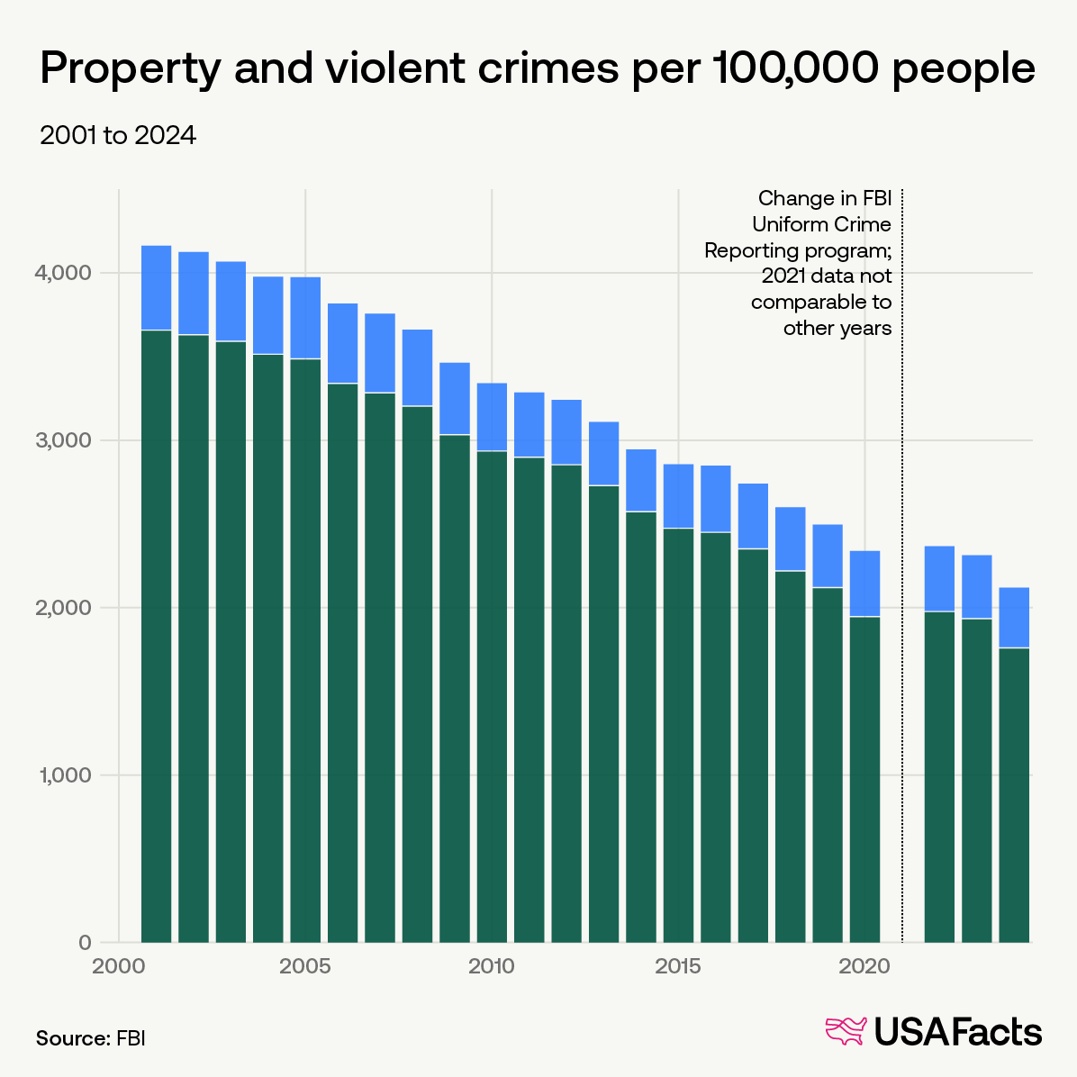 Property and violent crimes per 100,000 people
