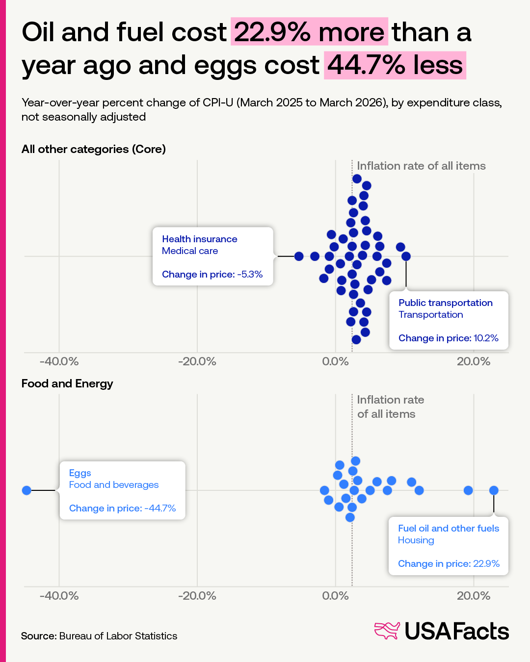 Oil and fuel cost 22.9% more than a year ago and eggs cost 44.7% less