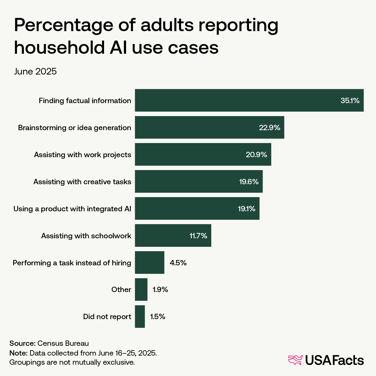 Percentage of adults reporting household AI use cases