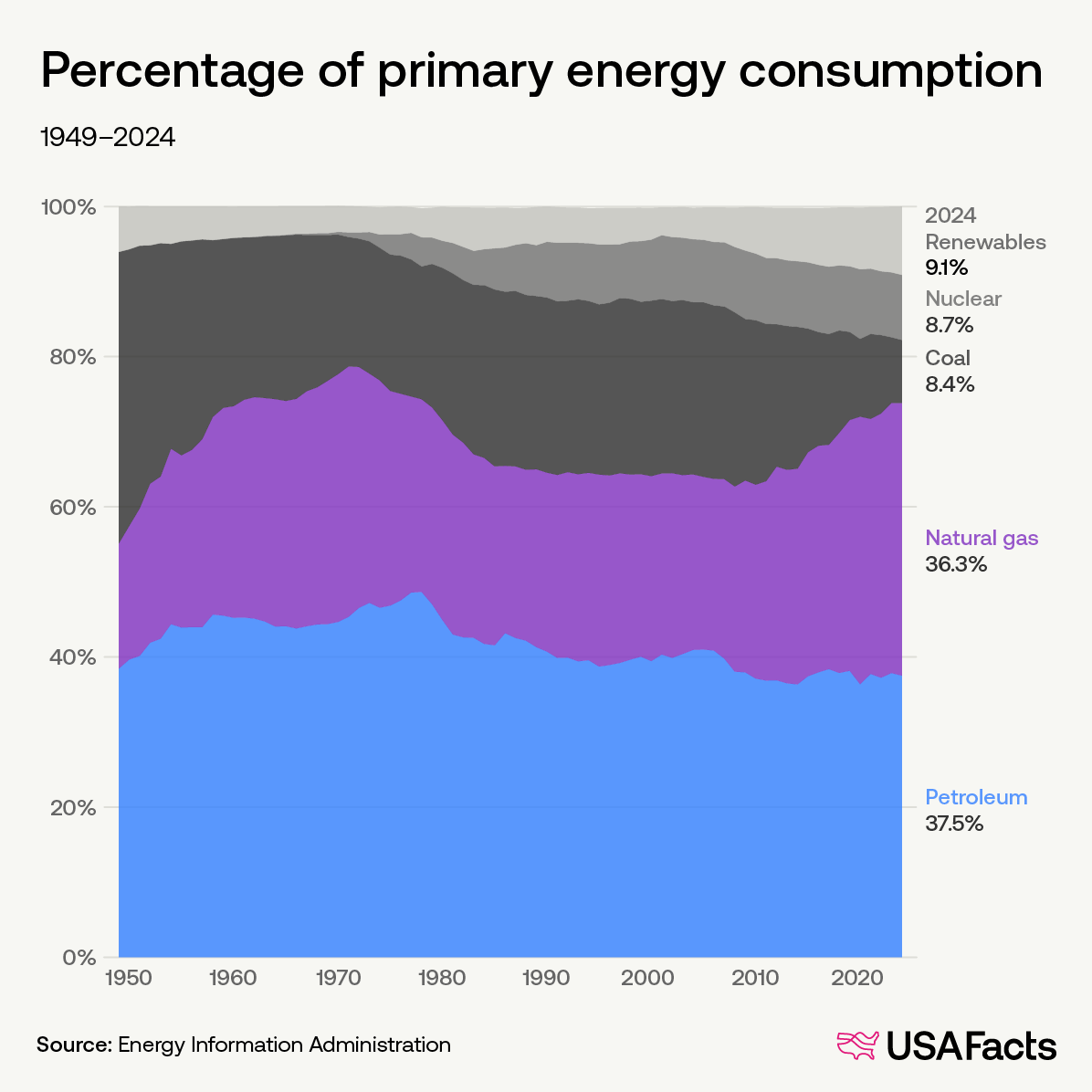 Percentage of primary energy consumption