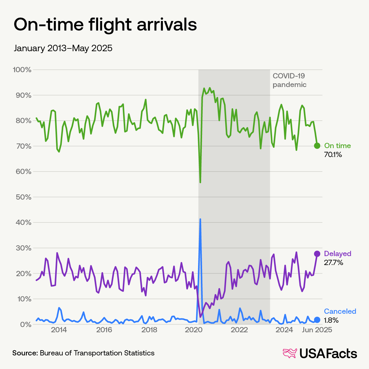 On-time flight arrivals