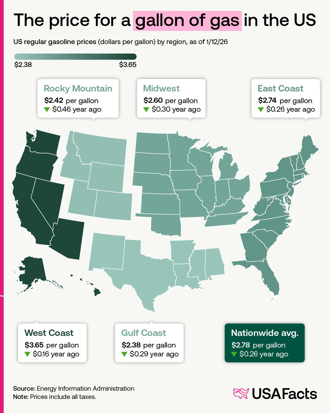 The price of a gallon of gas in the US