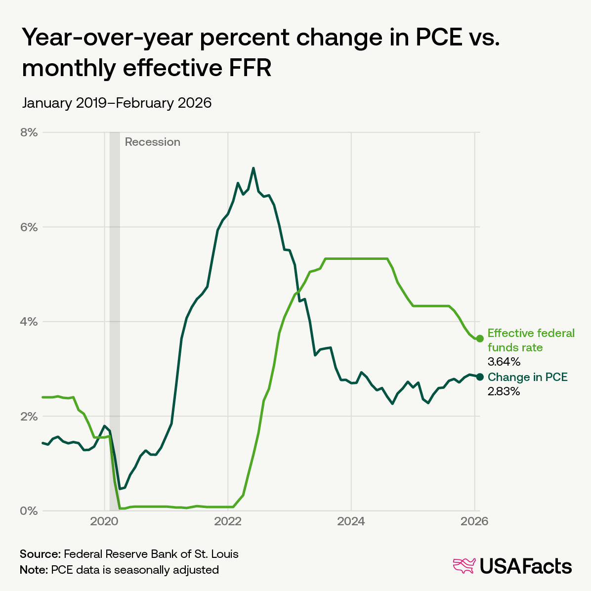 YoY percent change in PCE vs monthly effective FFR