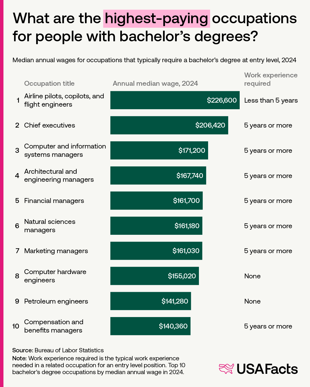What are the highest-paying occupations for people with bachelor's degrees?