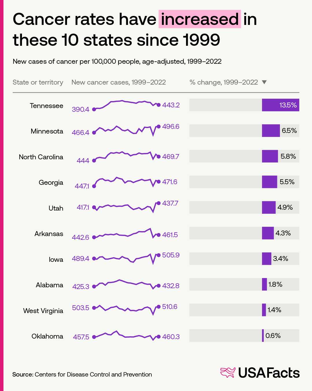 Cancer rates by state