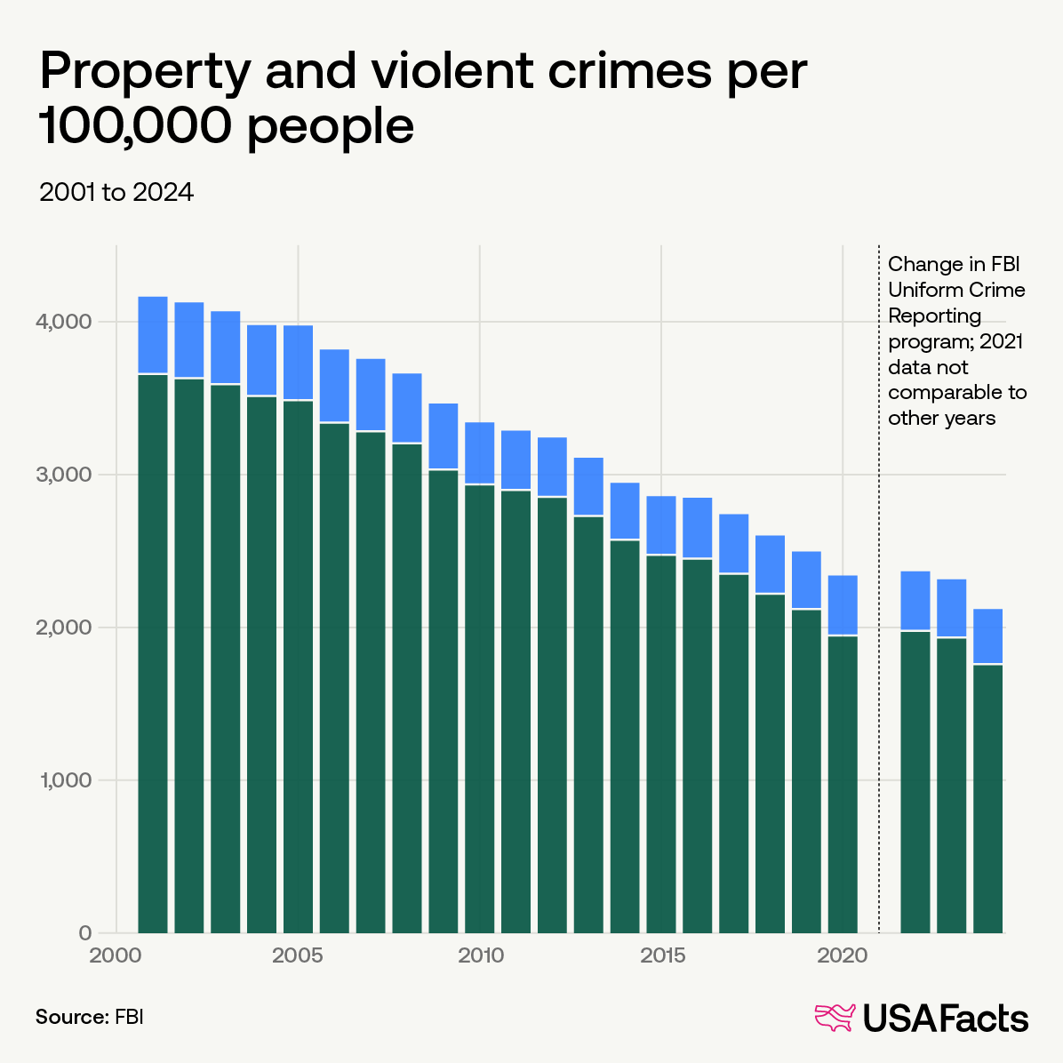 Property and violent crimes per 100,000 people