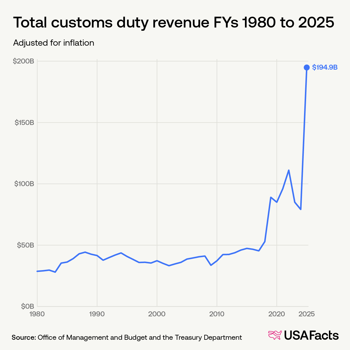 Total customs duty revenue FYs 1980 to 2025