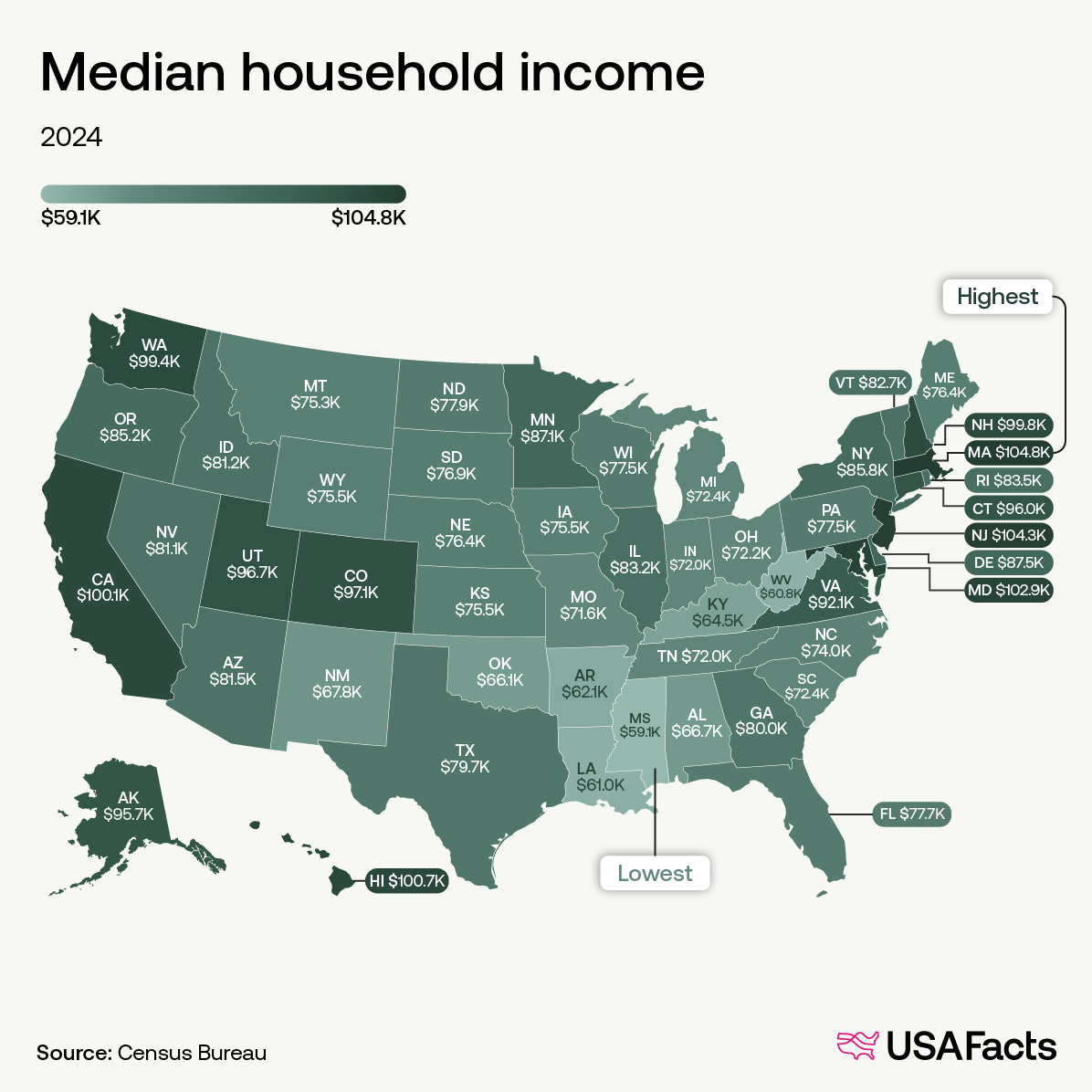 Median household income