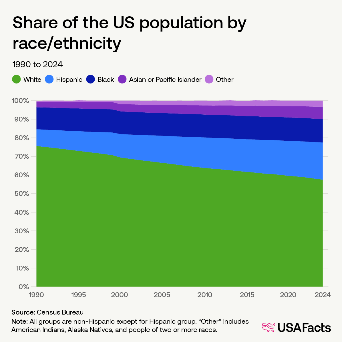 Share of US population by race/ethnicity