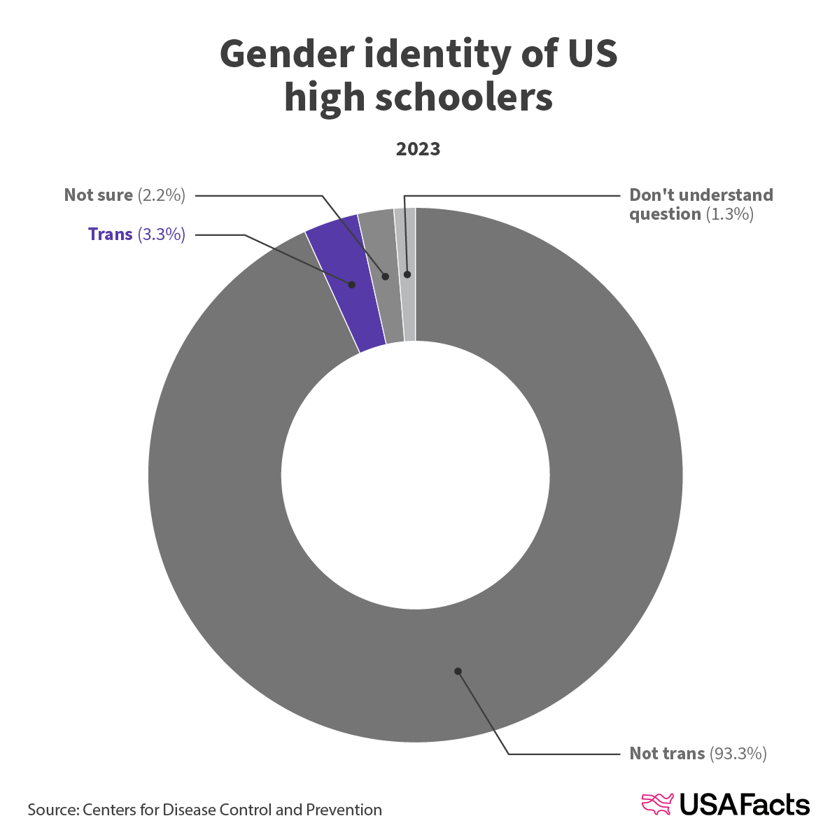 High schoolers self-identified gender identity