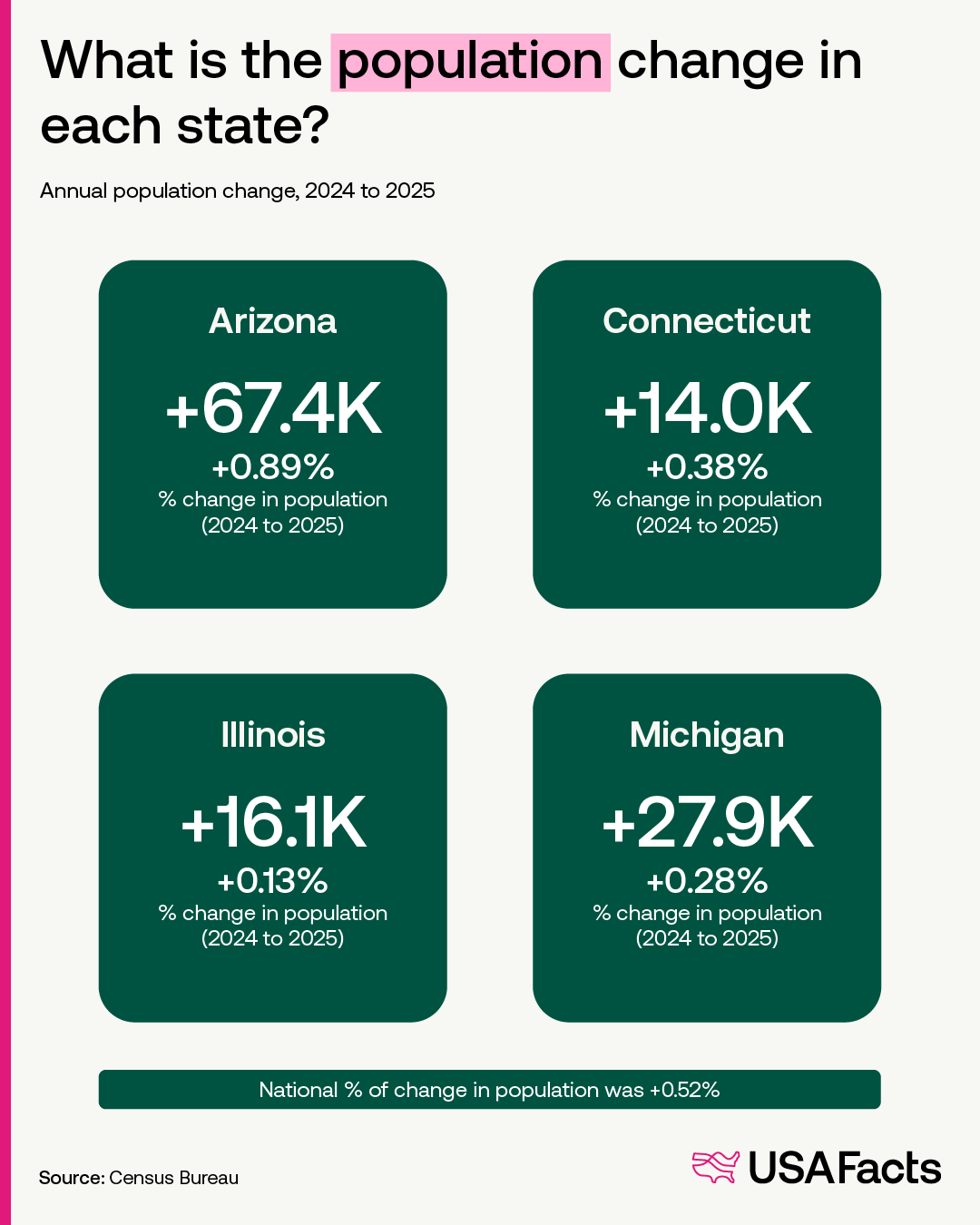 What is the population change in each state?