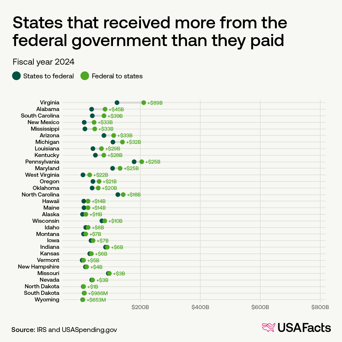 Which states contribute the most and least to federal revenue?