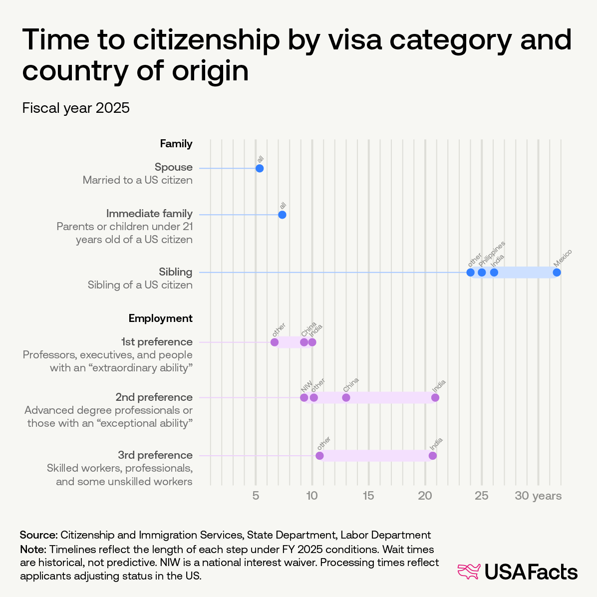 Time to citizenship by visa category and country of origin