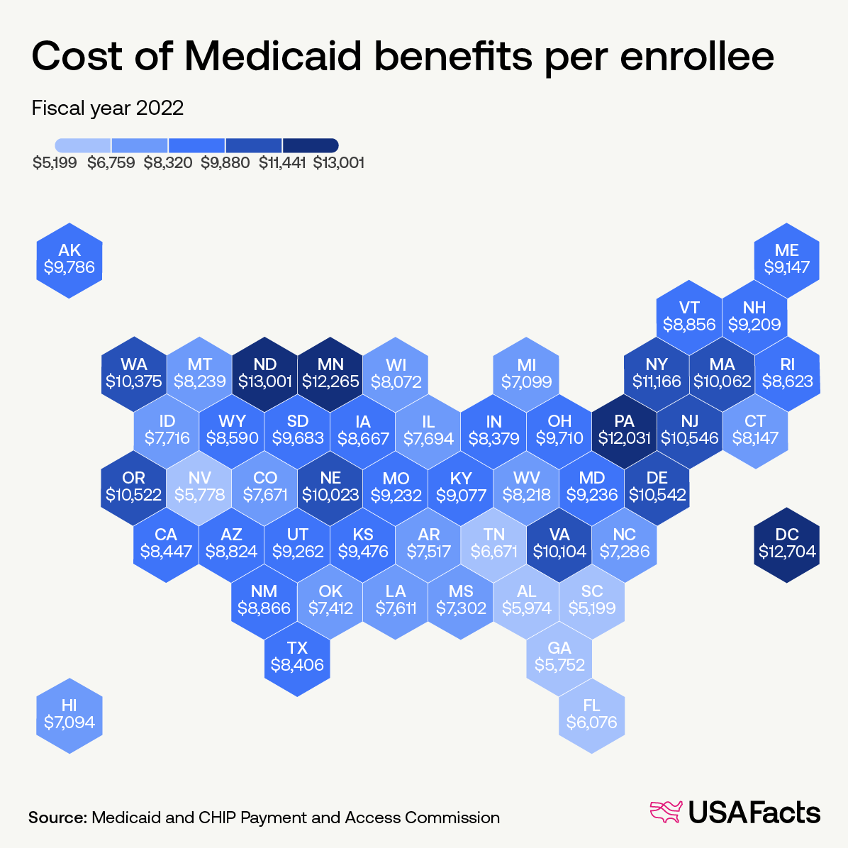 Cost of Medicaid benefits per enrollee