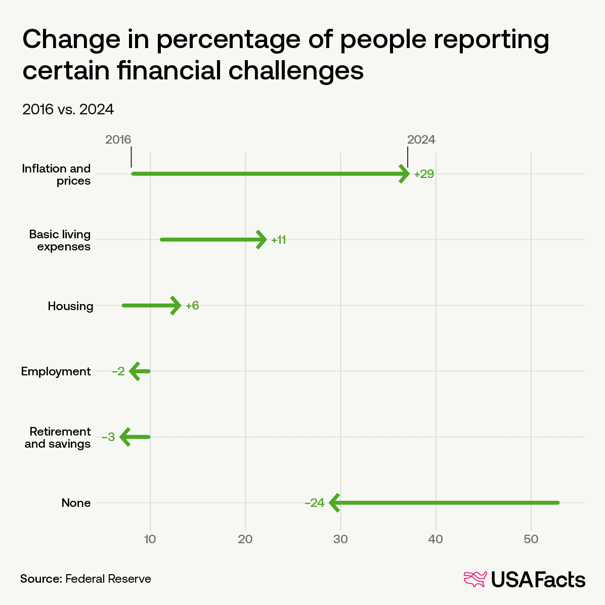 Change in percentage of people reporting certain financial challenges