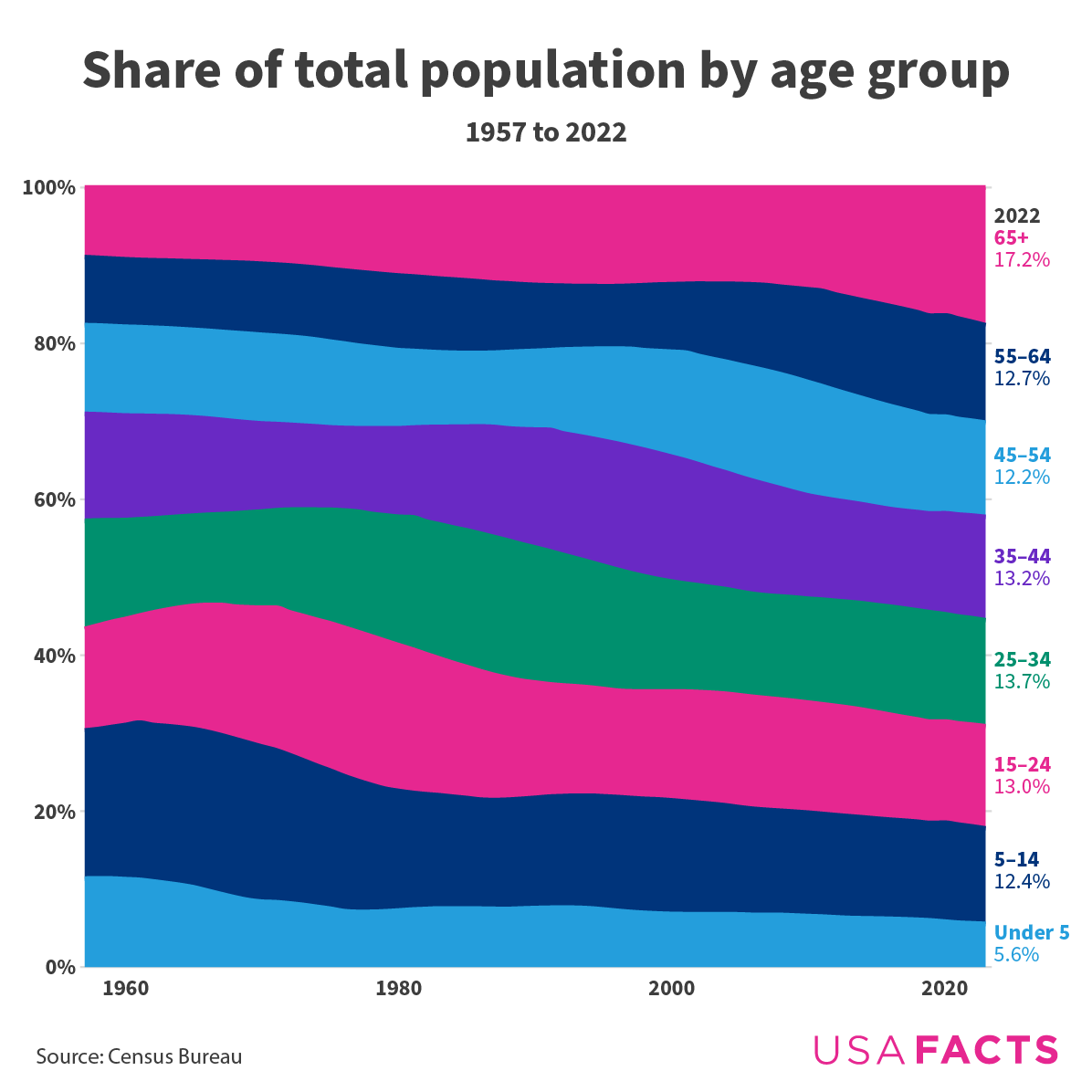 Share of total population by age group