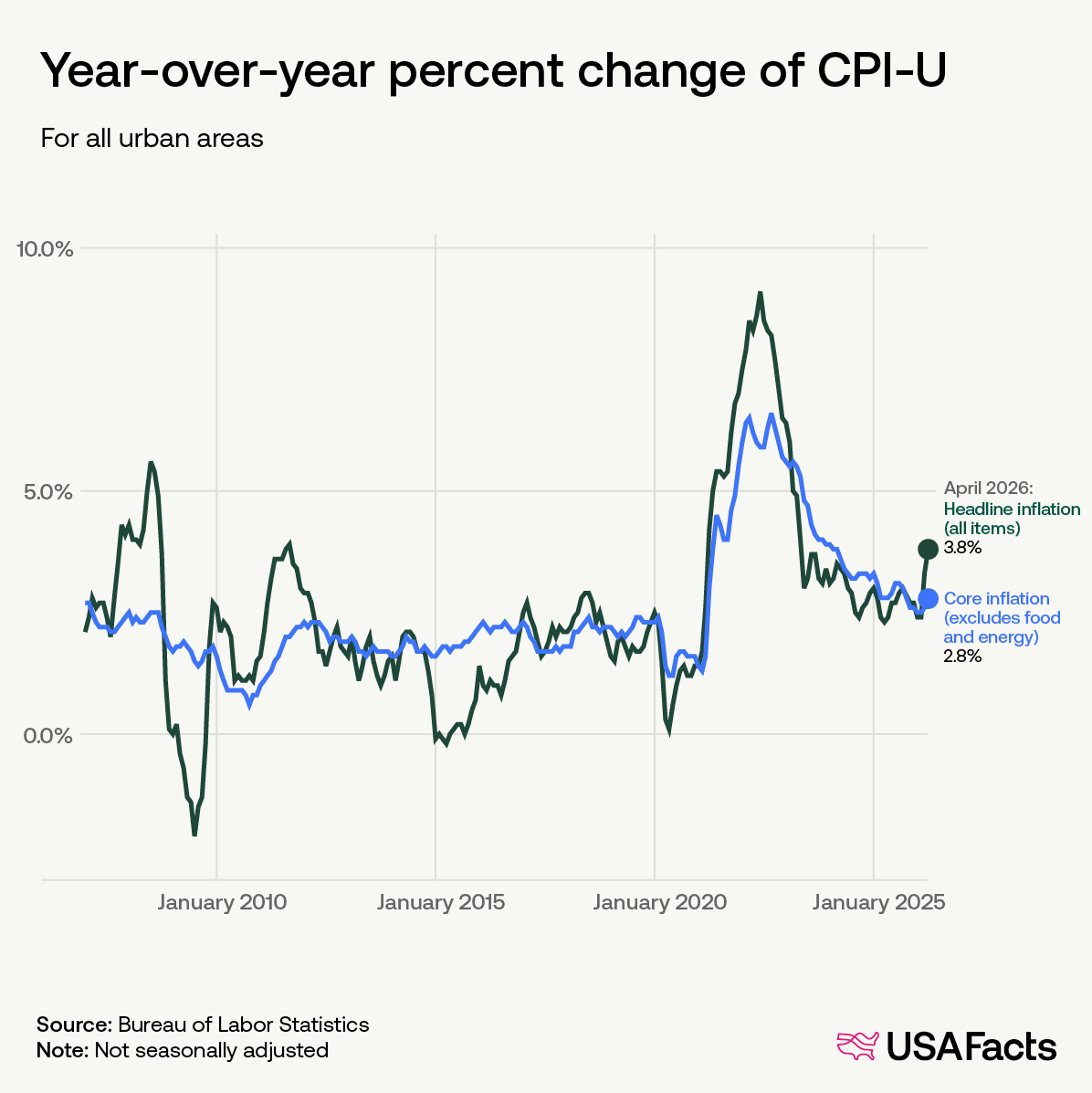 YoY percent change of CPI-U