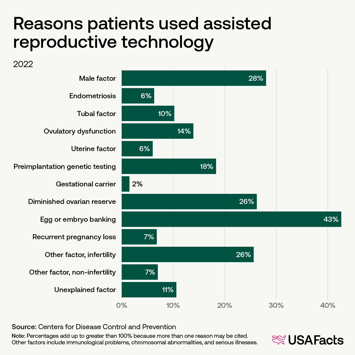 Reasons patients used assisted reproductive technology