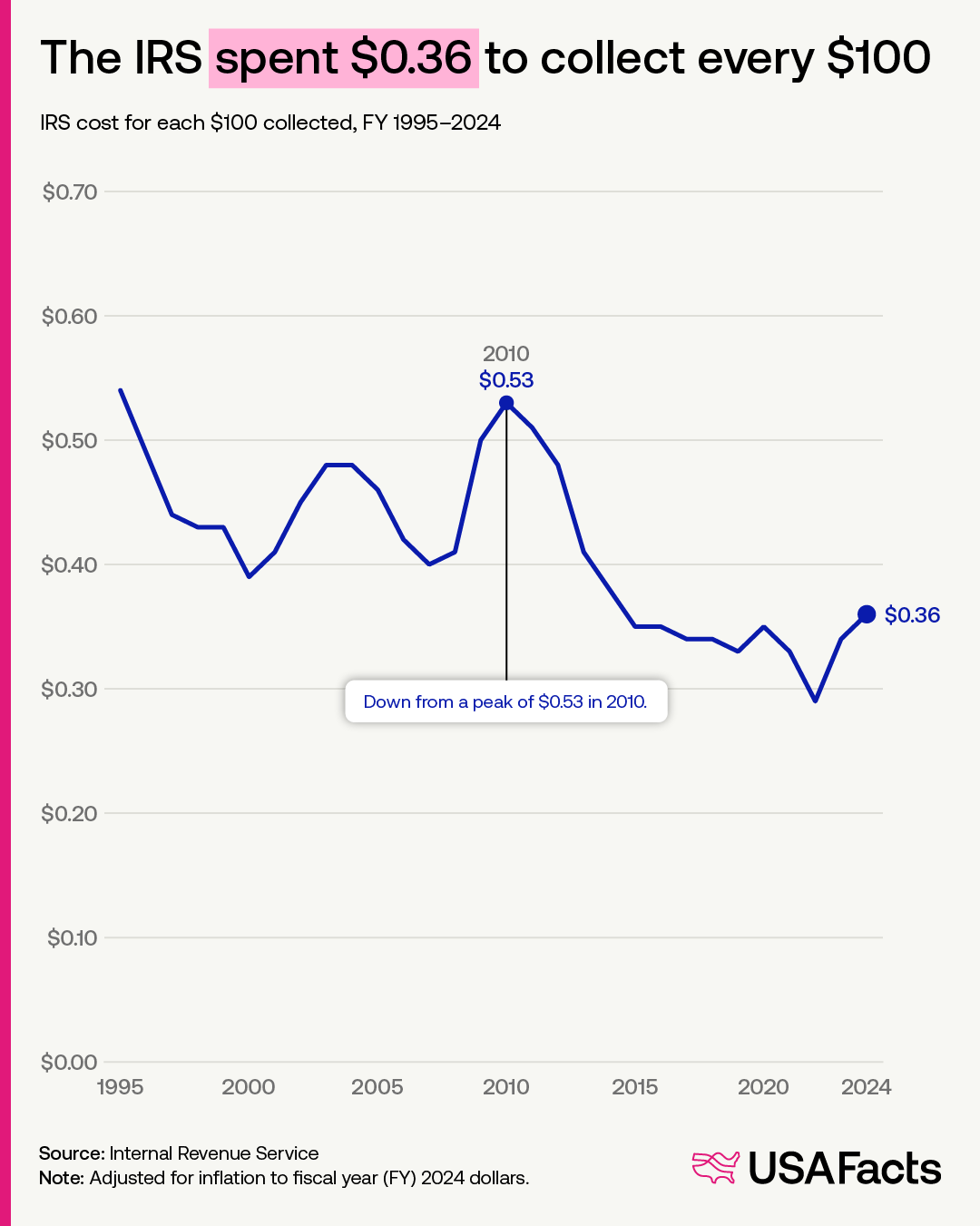 The IRS spent $0.36 to collect every $100