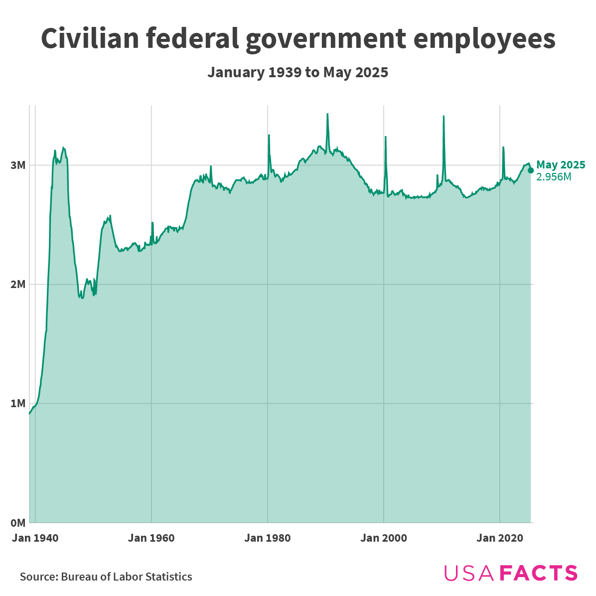 Civilian federal government employees