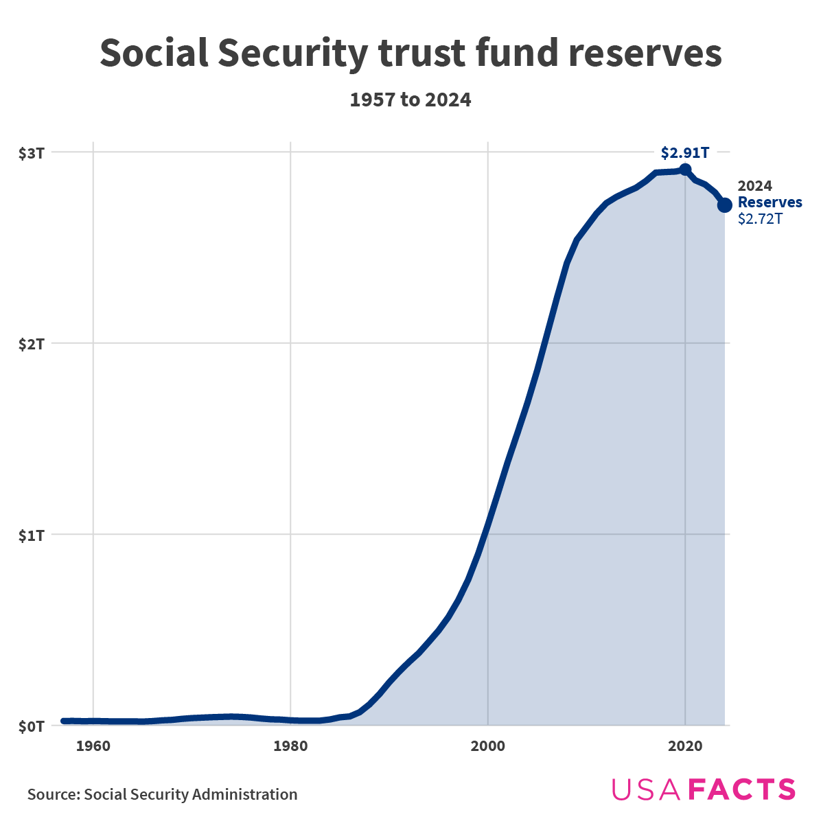Social Security trust fund reserves