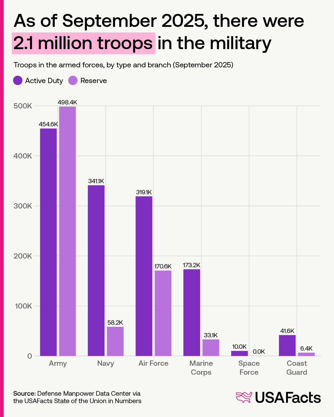 As of September 2025, there were 2.1 million troops in the military