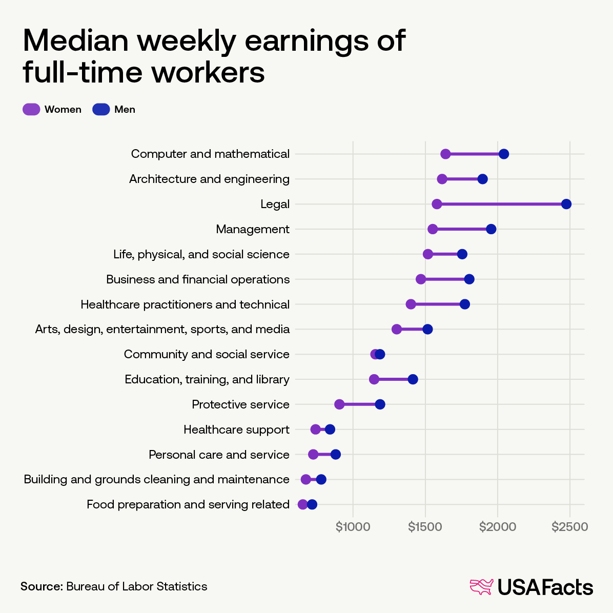 Median weekly earnings of full-time workers Median weekly earnings of full-time workers