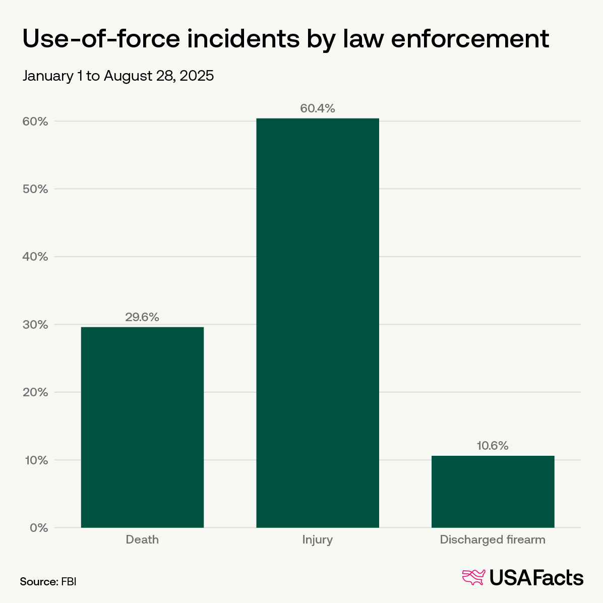 Use-of-force incidents by law enforcement