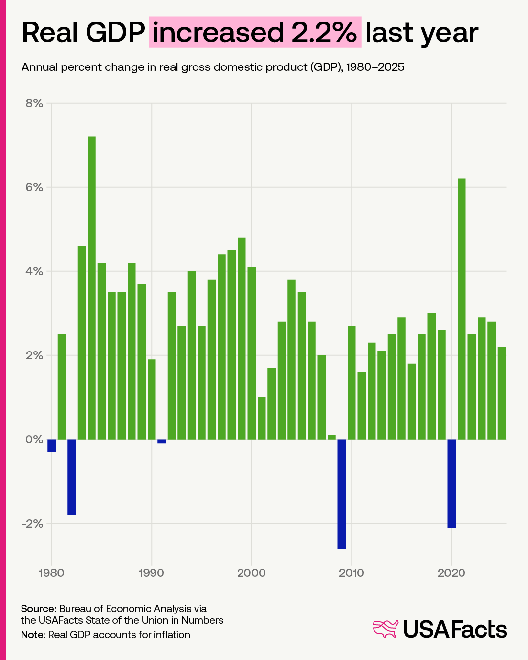 Real GDP increased 2.2% last year