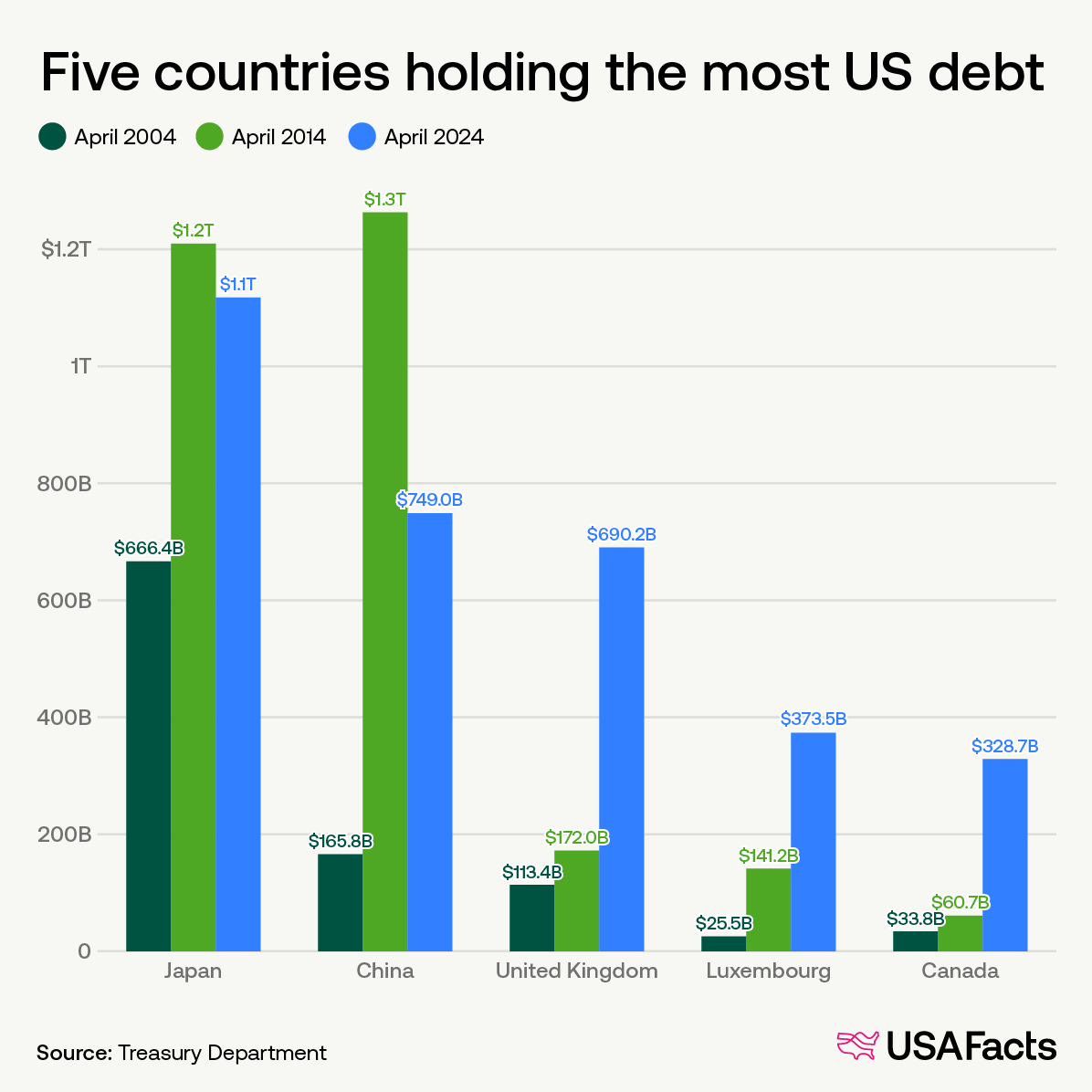 Five countries holding the most US debt