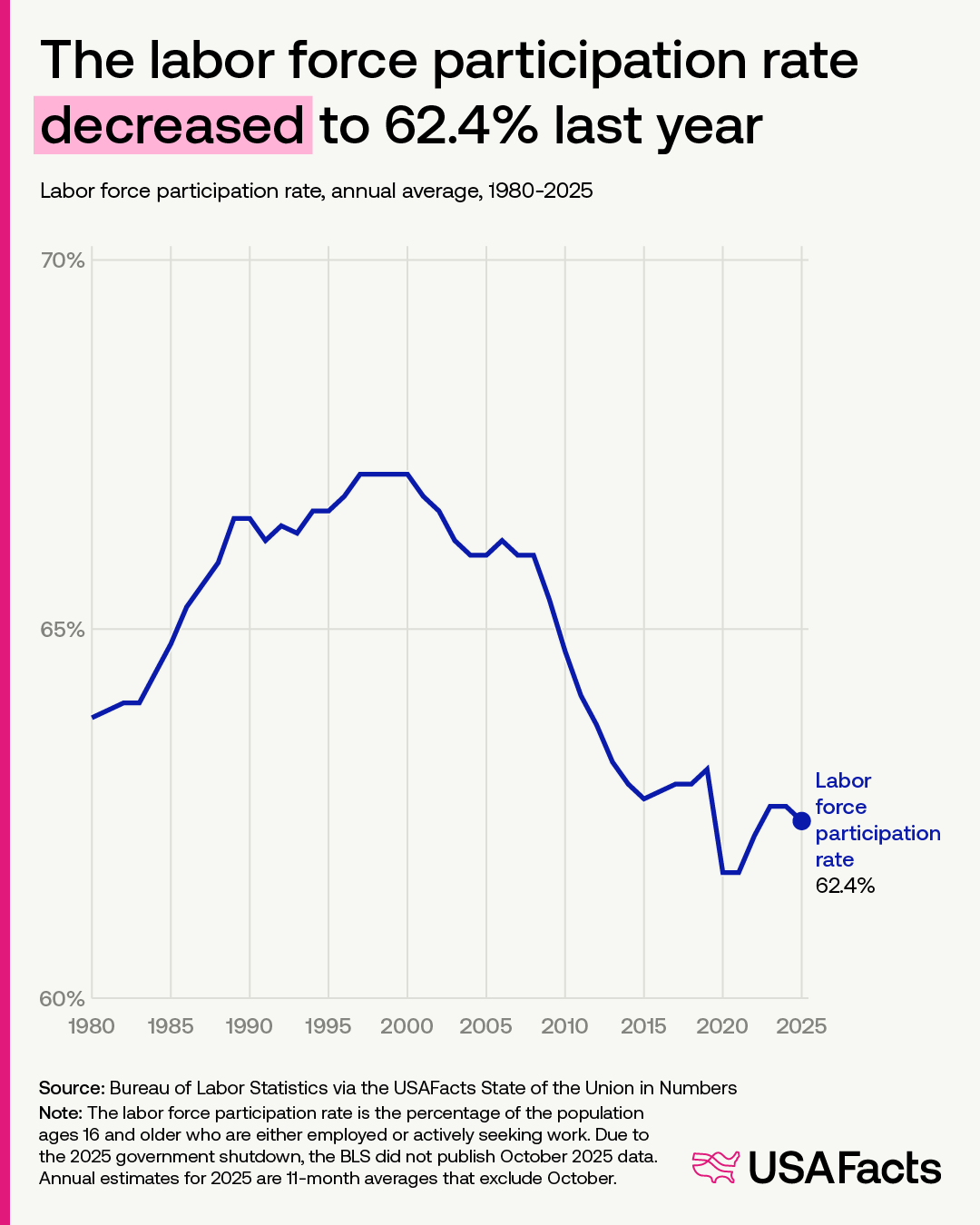 The labor force participation rate decreased to 62.4% last year