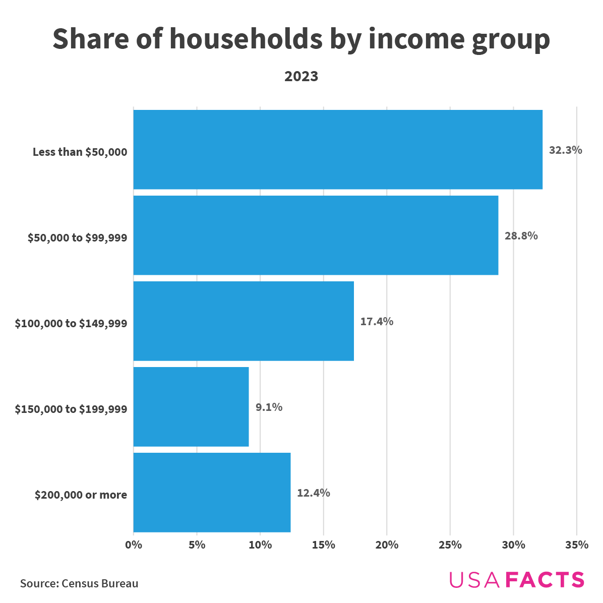 share of households by income group