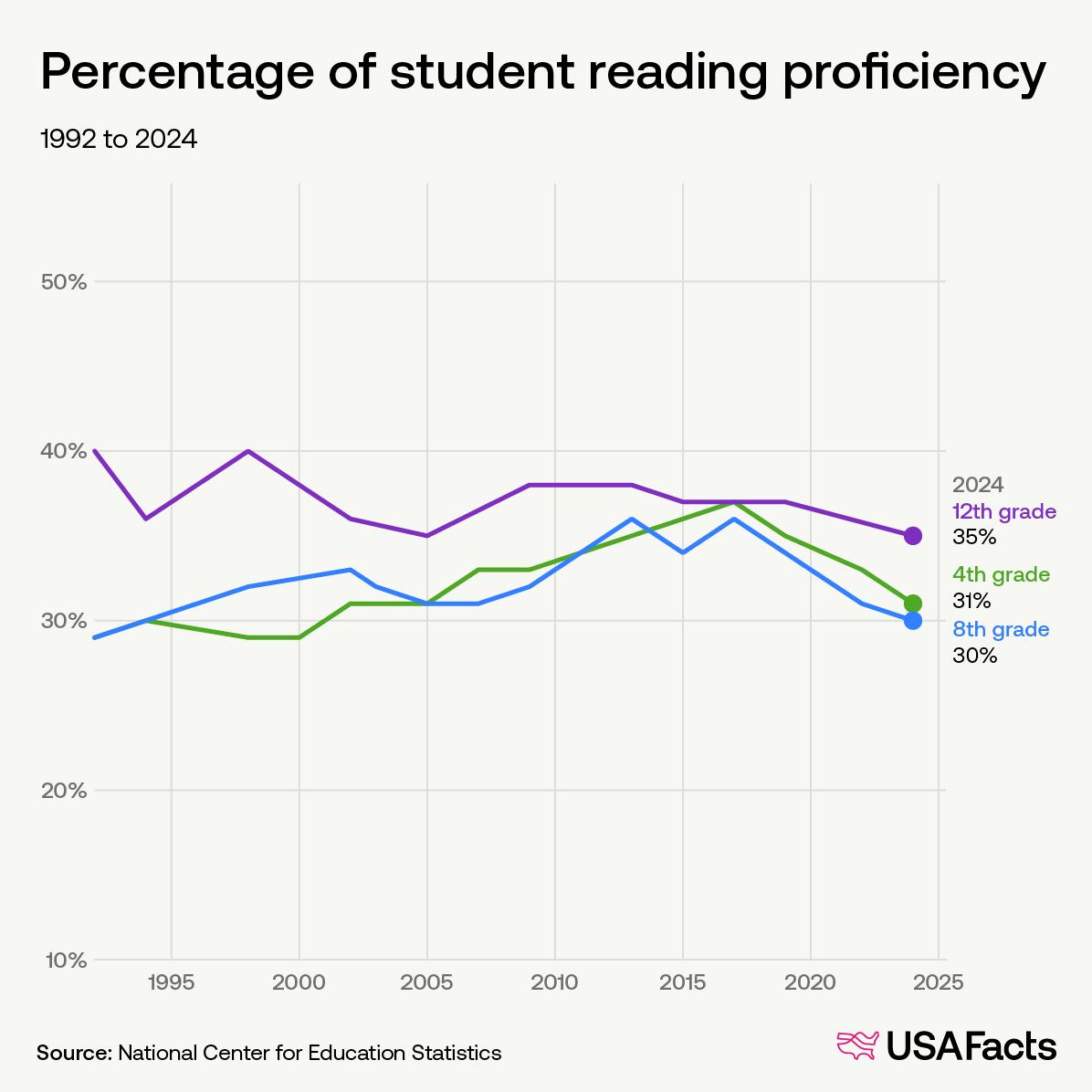 Percentage of student reading proficiency