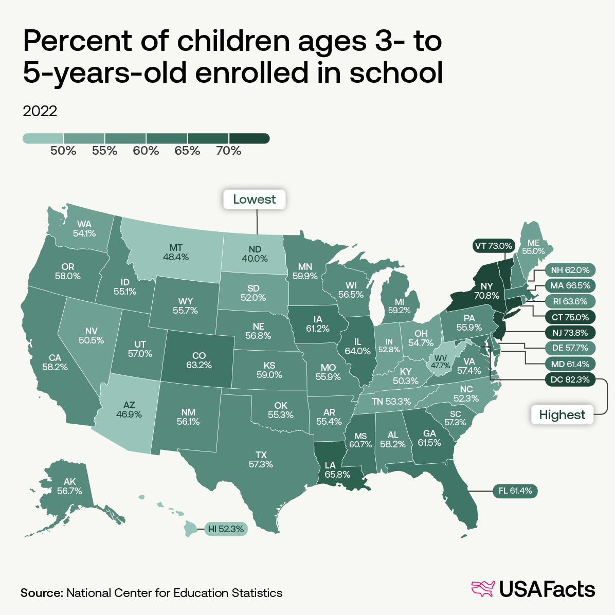 Percent of children ages 3- to 5-years old enrolled in school