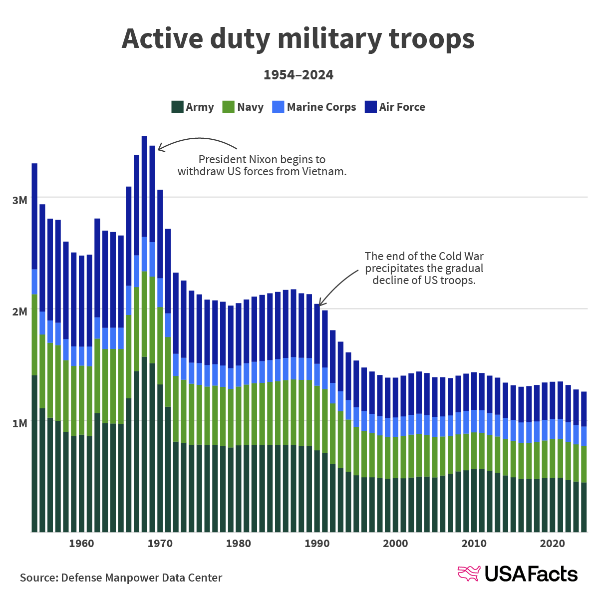 Active duty military troops