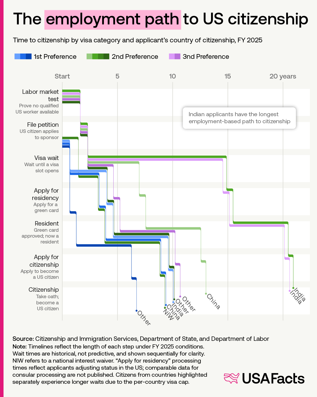 The employment path to US citizenship