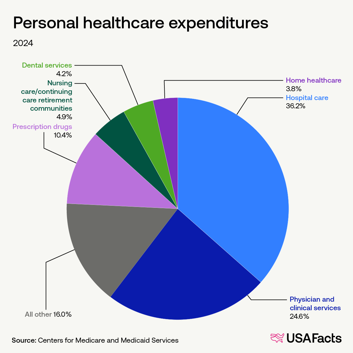 Personal healthcare expenditures