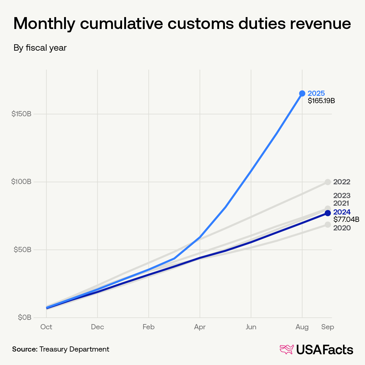 Monthly cumulative customs duties revenue