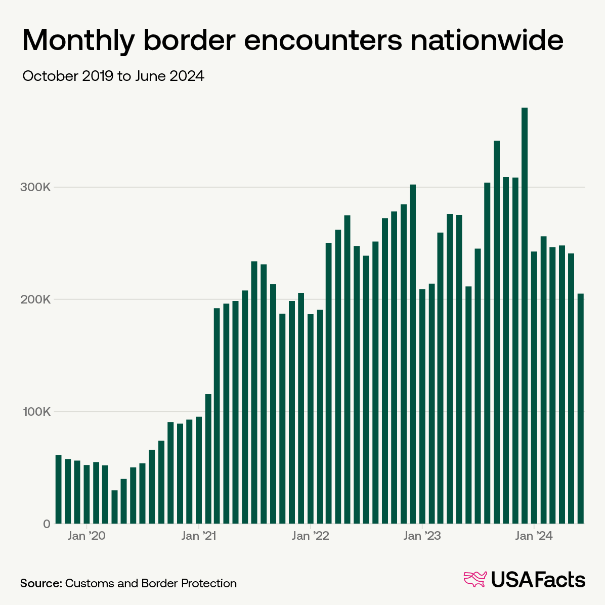 Monthly border encounters nationwide