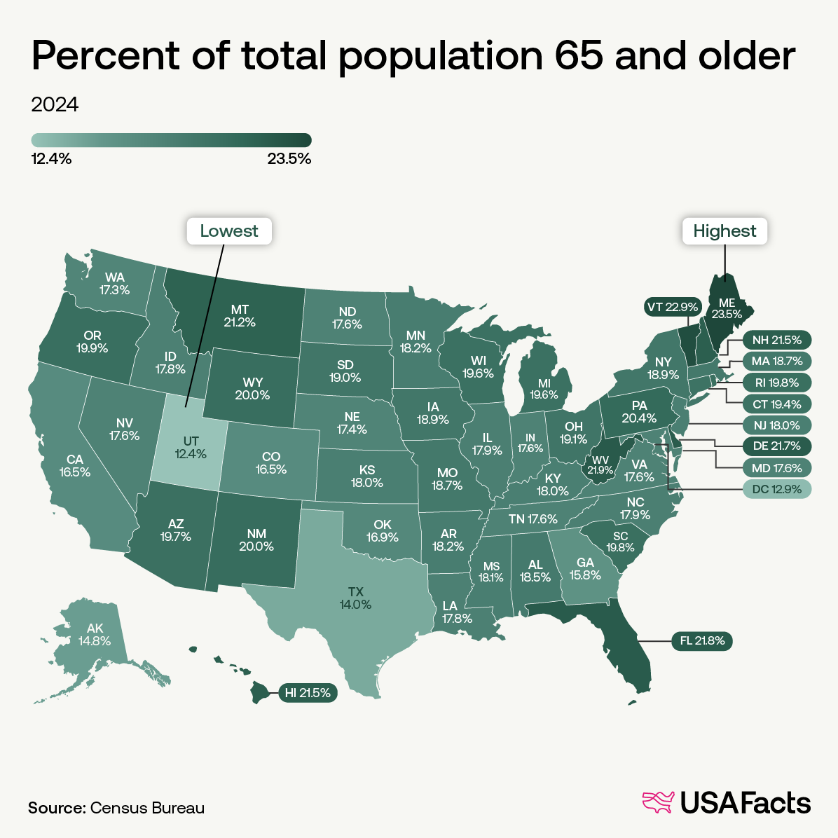 Percent of total population 65 and older