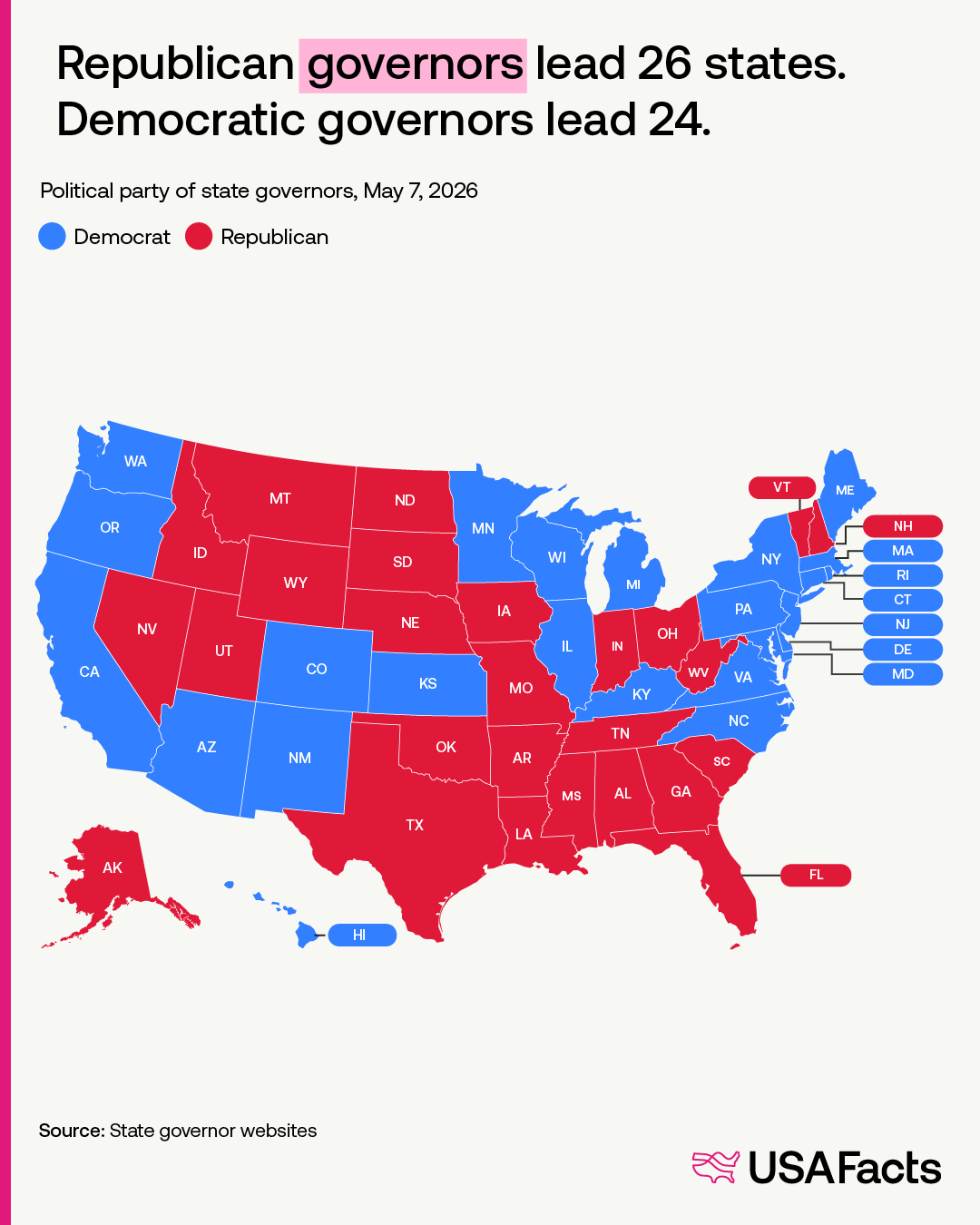 Republican governors lead 26 states. Democratic governors lead 24.