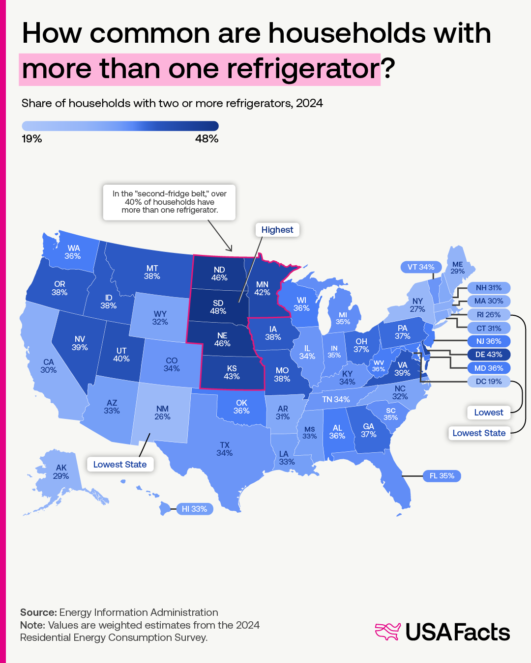 How common are households with more than one refrigerator?