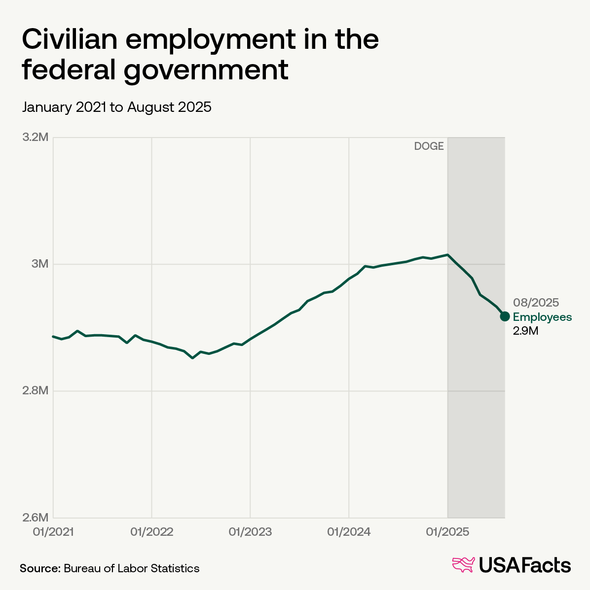 Civilian employment in the federal government