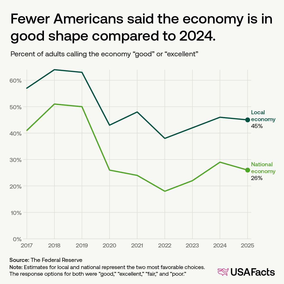 Fewer Americans said the economy is in good shape compared to 2024