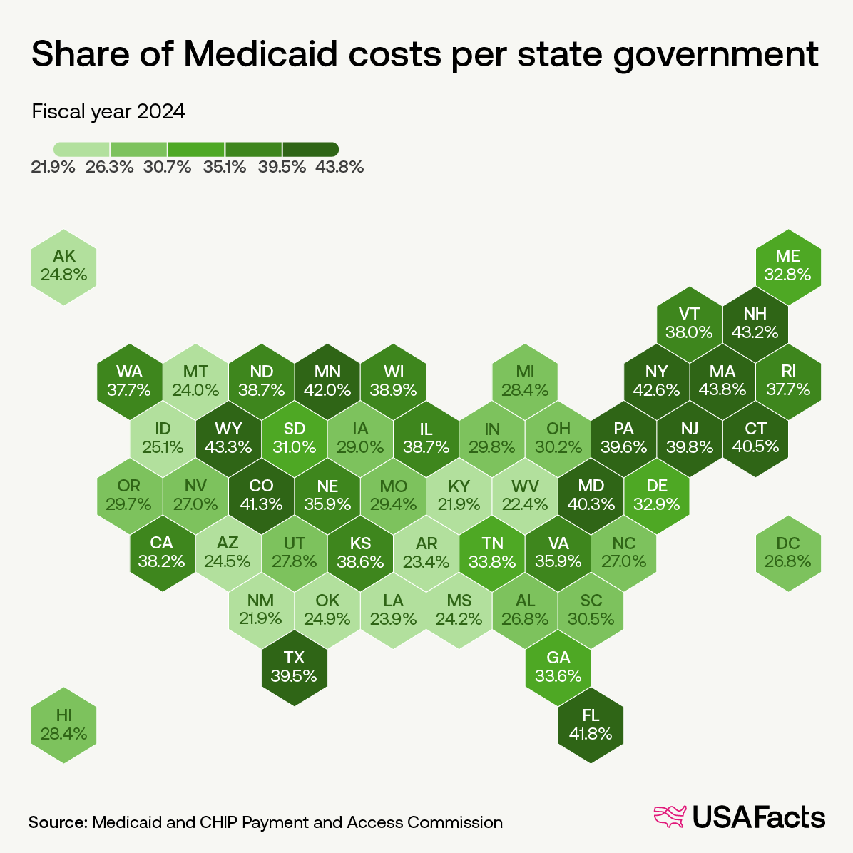 Share of Medicaid costs per state government