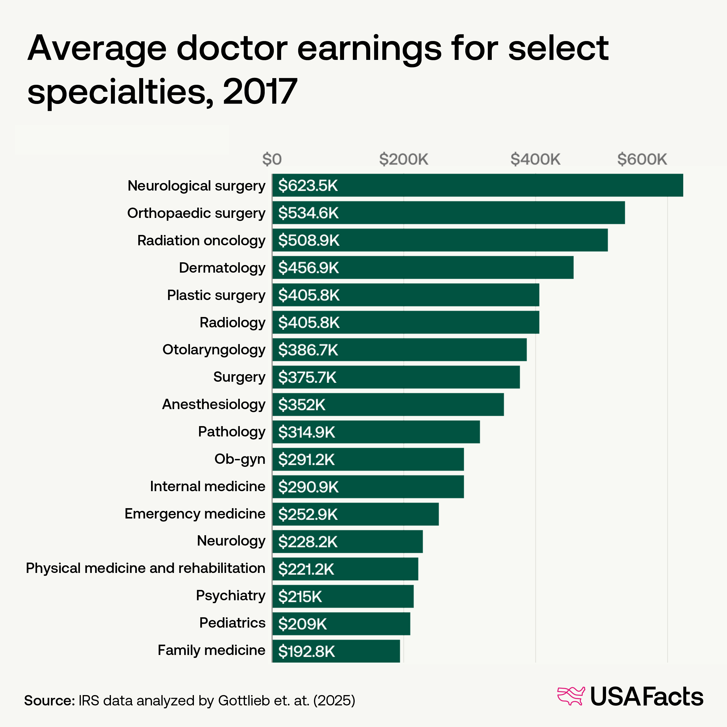 Average doctor earnings for select specialties, 2017