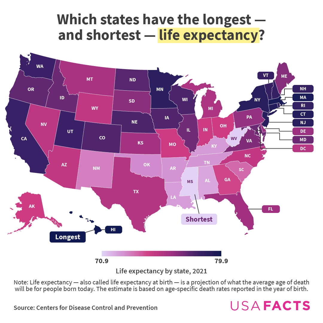 Which states have the longest - and shortest - life expectance?